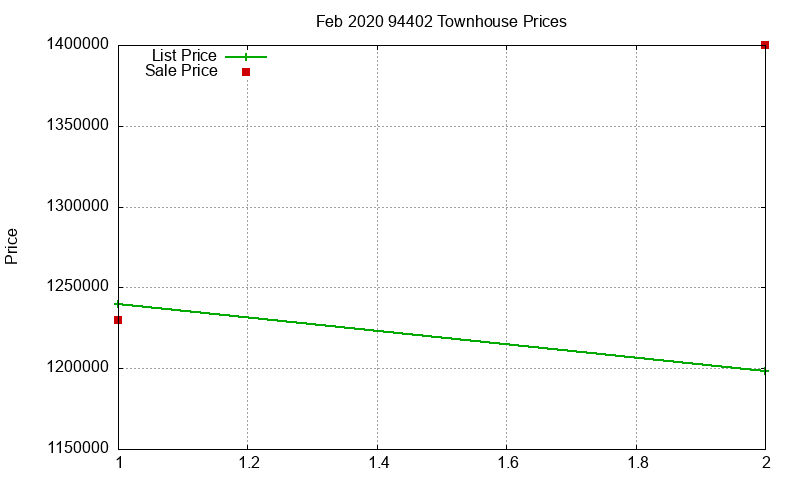 94402 Townhouses Just Sold 2020-02