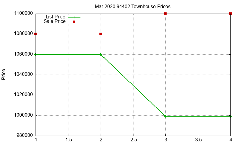 94402 Townhouses Just Sold 2020-03