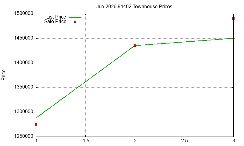 94402 Townhouses Just Sold 2026-06