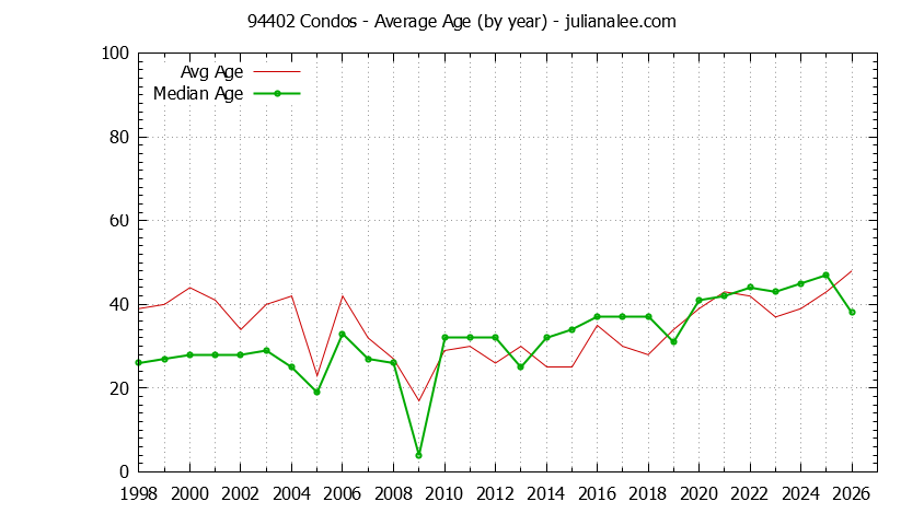Graph of the Yearly Average Age of 94402 Condos Sold - 94402 Real Estate Trends