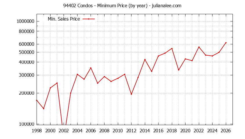 Graph of the Yearly Minimum Price of 94402 Condos - 94402 Real Estate Trends