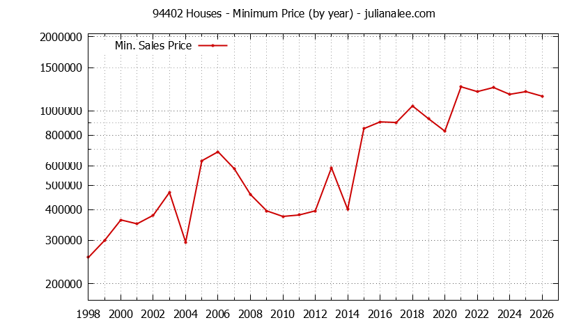 Graph of the Yearly Minimum Price of 94402 Houses - 94402 Real Estate Trends