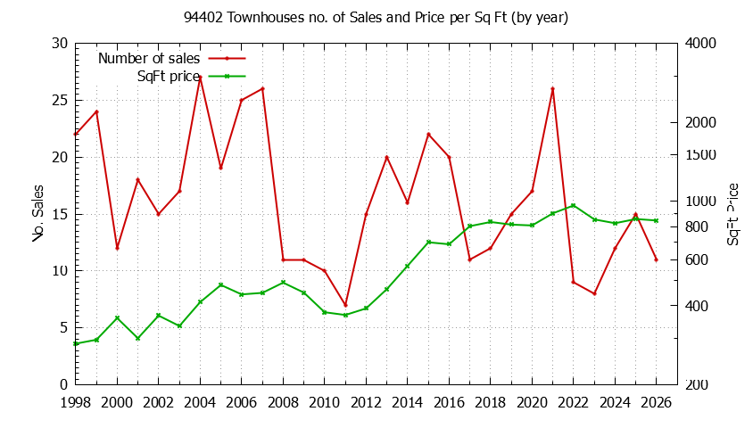 Graph of the Yearly Number of 94402 Townhouses Sold - 94402 Real Estate Trends