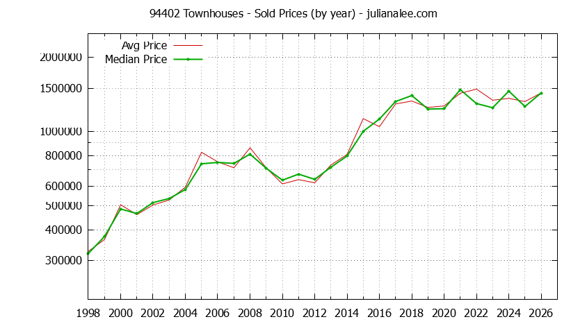 Graph of the Yearly Median and Average 94402 Home Prices for Townhouses - 94402 Real Estate Trends