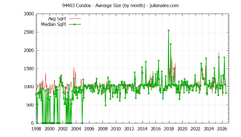 Graph of the Monthly Average Size of 94403 Condos Sold - 94403 Real Estate Trends