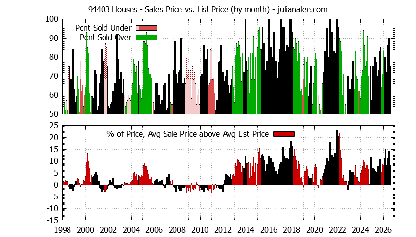 Graph of the Monthly Average Sales Price vs. List Price for 94403 Houses - 94403 Real Estate Trends
