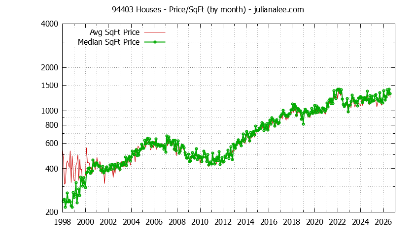 Graph of the Monthly Average Price Per Square Foot for 94403 Houses - 94403 Real Estate Trends