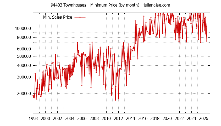 Graph of the Monthly Minimum Price of 94403 Townhouses - 94403 Real Estate Trends