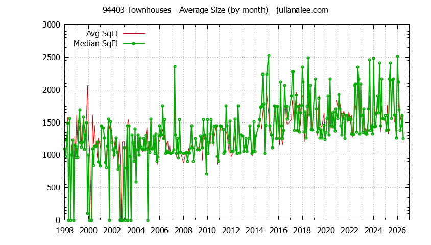 Graph of the Monthly Average Size of 94403 Townhouses Sold - 94403 Real Estate Trends