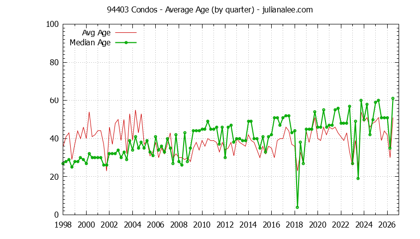 Quarterly Average Age of 94403 Condos Sold Graph of the Quarterly Average Age of 94403 Condos Sold - 94403 Real Estate Trends