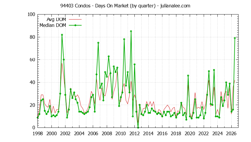 Graph of the Quarterly Average Days On Market for 94403 Condos - 94403 Real Estate Trends