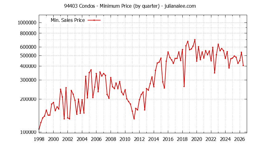 Graph of the Quarterly Minimum Price of 94403 Condos - 94403 Real Estate Trends
