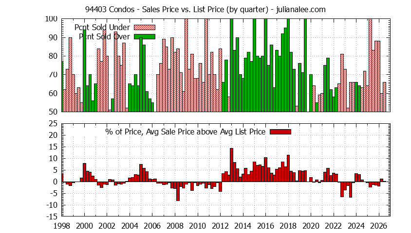 Graph of the Quarterly Average Sales Price vs. List Price for 94403 Condos - 94403 Real Estate Trends