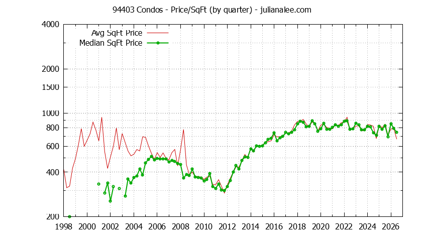 Graph of the Quarterly Average Price Per Square Foot for 94403 Condos - 94403 Real Estate Trends