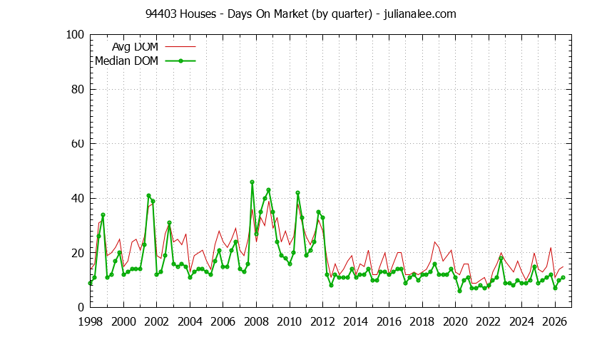 Graph of the Quarterly Average Days On Market for 94403 Houses - 94403 Real Estate Trends