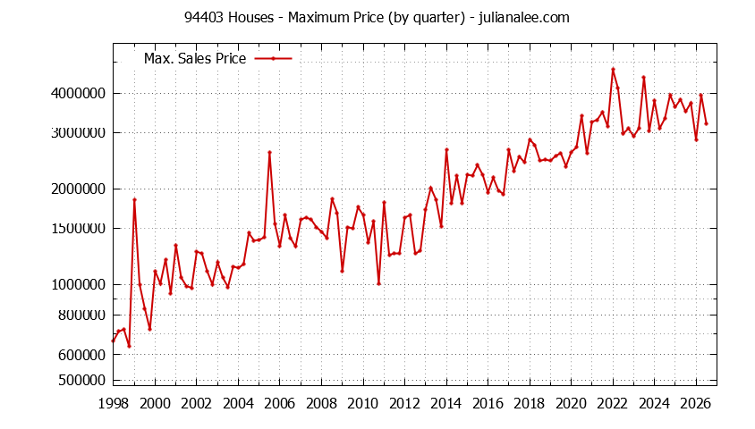 Graph of the Quarterly Maximum Price of 94403 Houses - 94403 Real Estate Trends