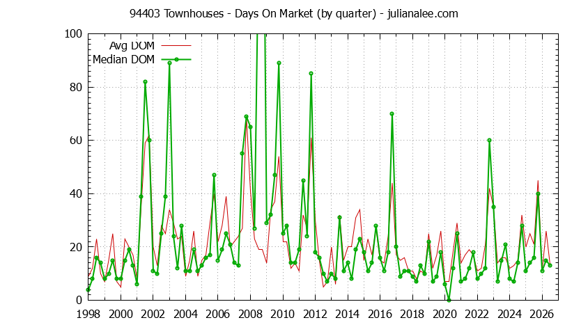 Graph of the Quarterly Average Days On Market for 94403 Townhouses - 94403 Real Estate Trends