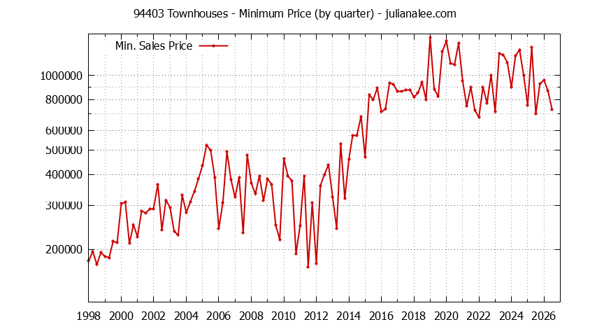 Graph of the Quarterly Minimum Price of 94403 Townhouses - 94403 Real Estate Trends