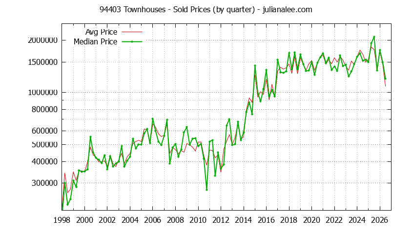 Graph of the Quarterly Median and Average 94403 Home Prices for Townhouses - 94403 Real Estate Trends