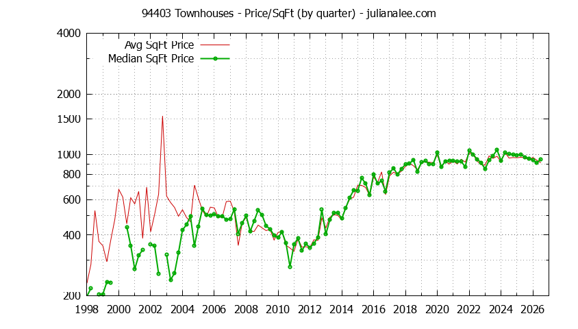 Graph of the Quarterly Average Price Per Square Foot for 94403 Townhouses - 94403 Real Estate Trends