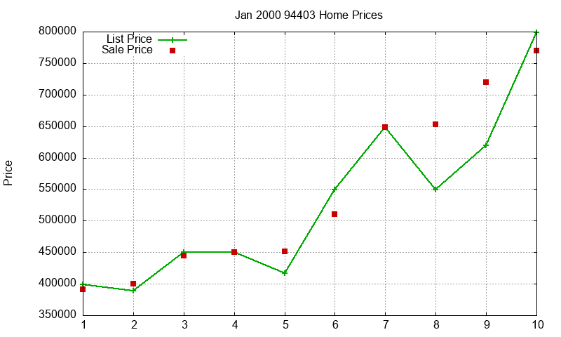 94403 Homes Just Sold 2000-01