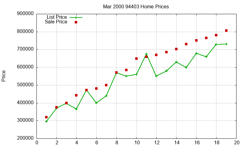 94403 Homes Just Sold 2000-03
