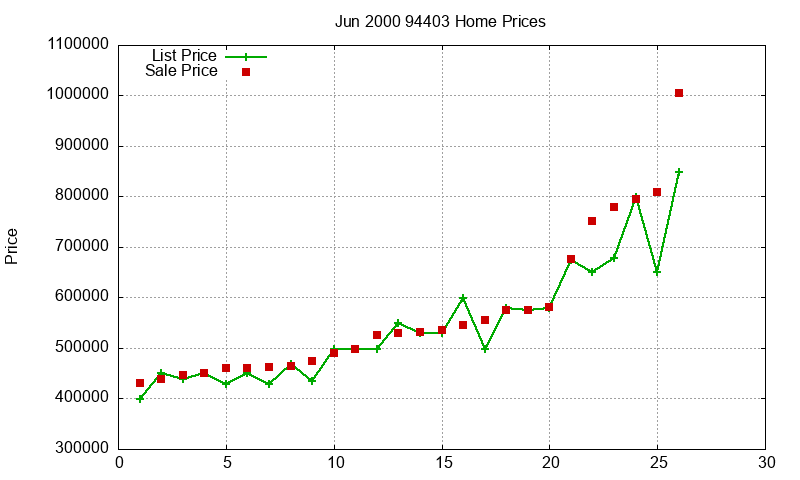 94403 Homes Just Sold 2000-06