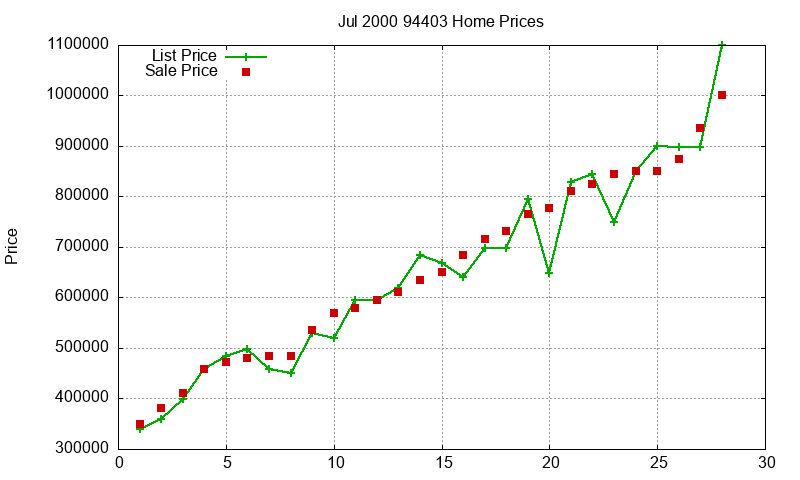 94403 Homes Just Sold 2000-07