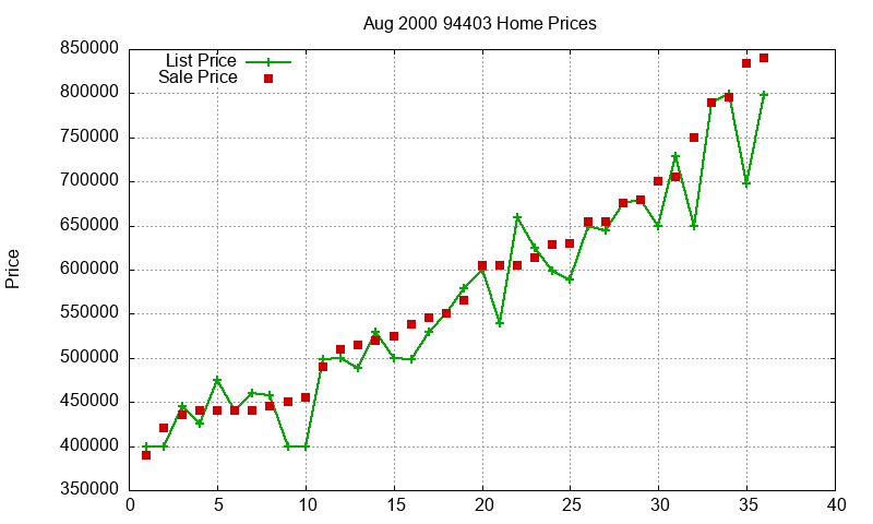 94403 Homes Just Sold 2000-08