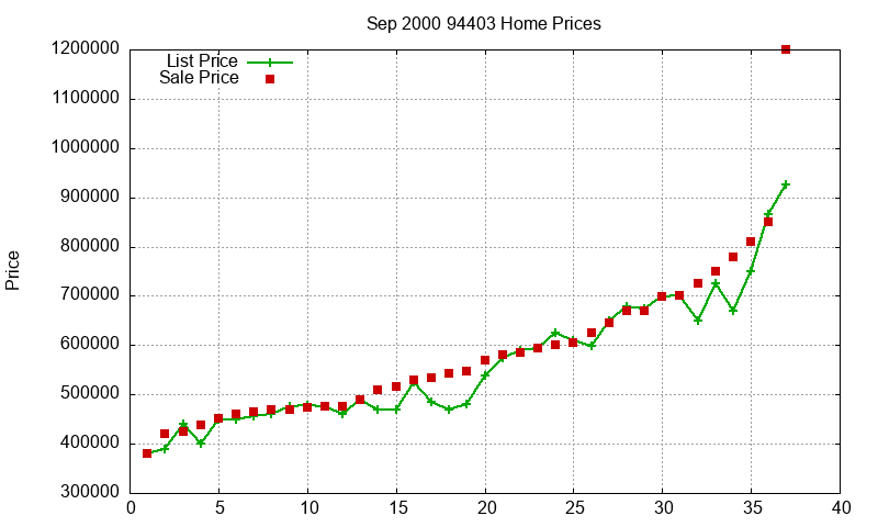 94403 Homes Just Sold 2000-09 94403 Homes Just Sold 2000-09