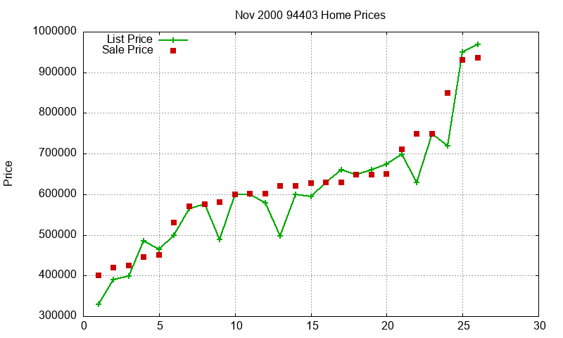94403 Homes Just Sold 2000-11