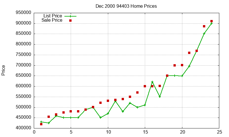 94403 Homes Just Sold 2000-12