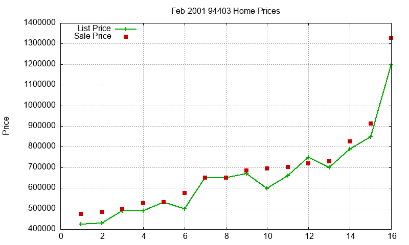94403 Homes Just Sold 2001-02 94403 Homes Just Sold 2001-02