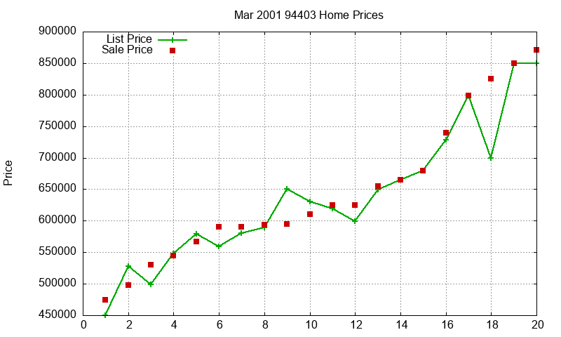 94403 Homes Just Sold 2001-03