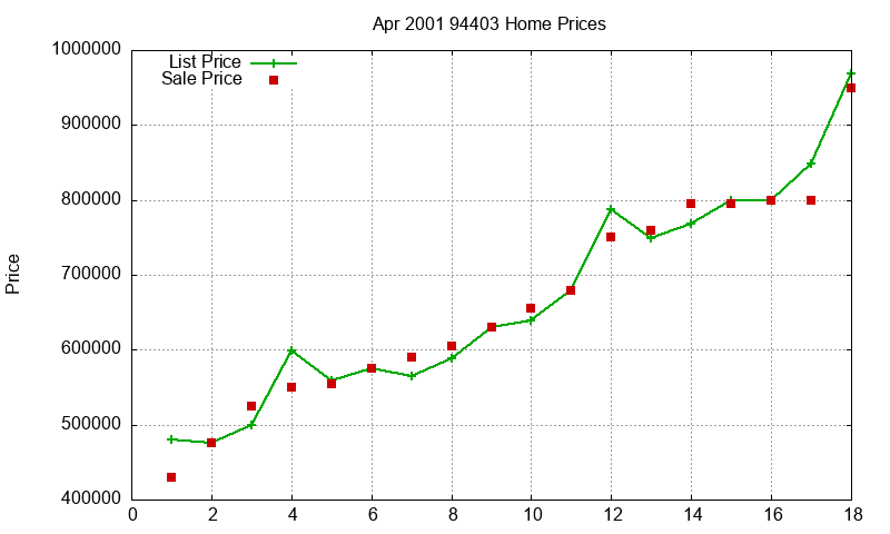 94403 Homes Just Sold 2001-04