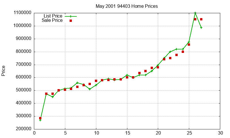 94403 Homes Just Sold 2001-05