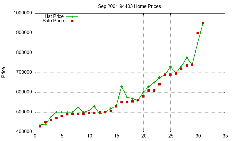 94403 Homes Just Sold 2001-09 94403 Homes Just Sold 2001-09