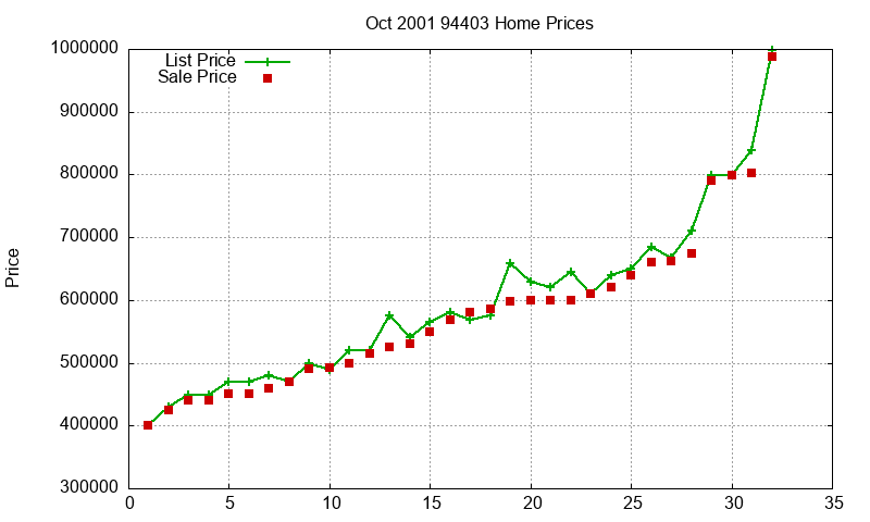 94403 Homes Just Sold 2001-10
