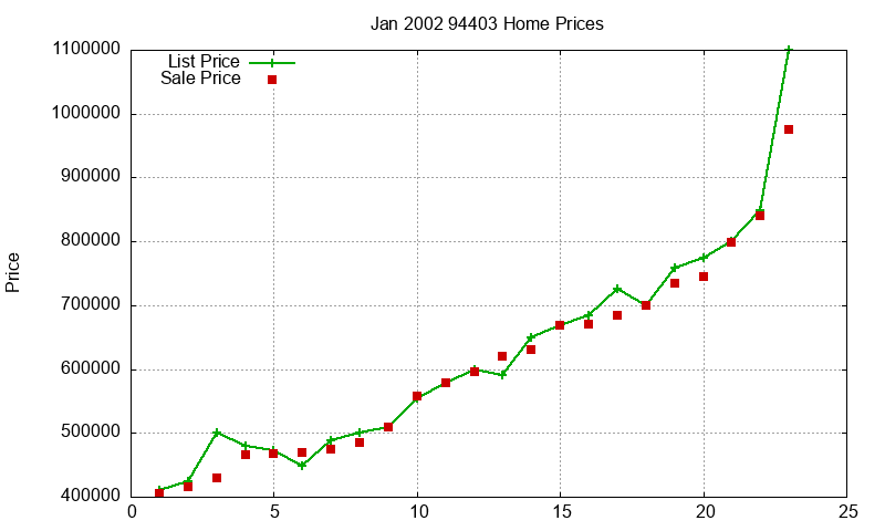 94403 Homes Just Sold 2002-01