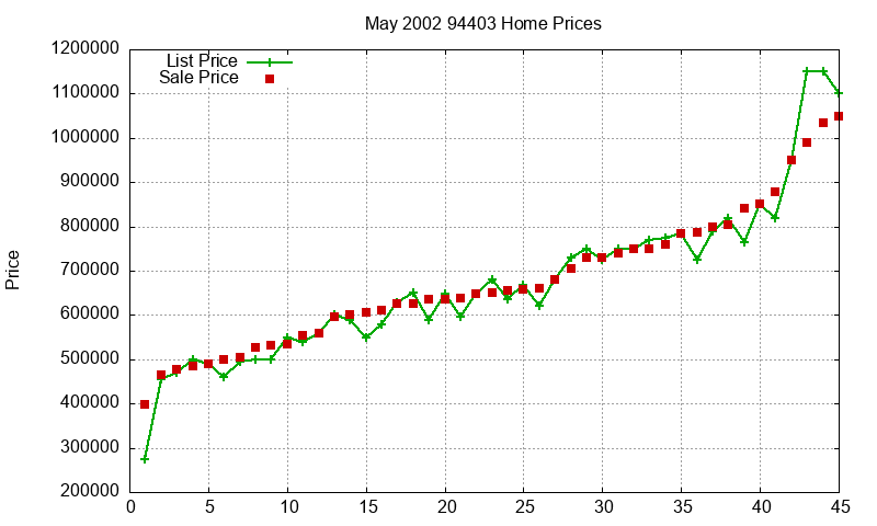 94403 Homes Just Sold 2002-05 94403 Homes Just Sold 2002-05
