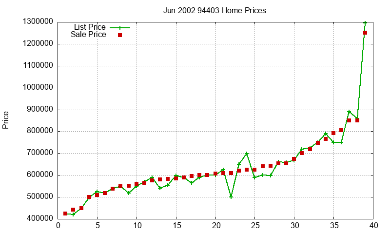 94403 Homes Just Sold 2002-06
