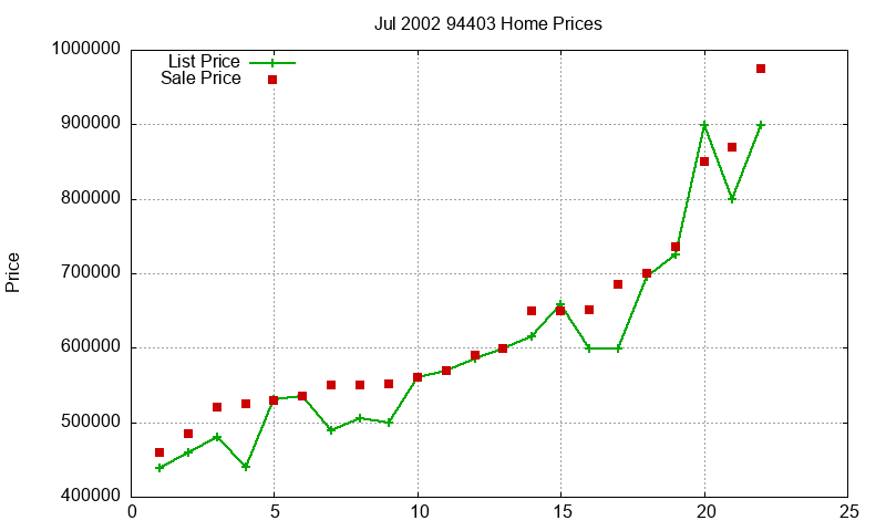 94403 Homes Just Sold 2002-07