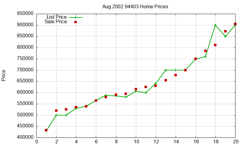 94403 Homes Just Sold 2002-08
