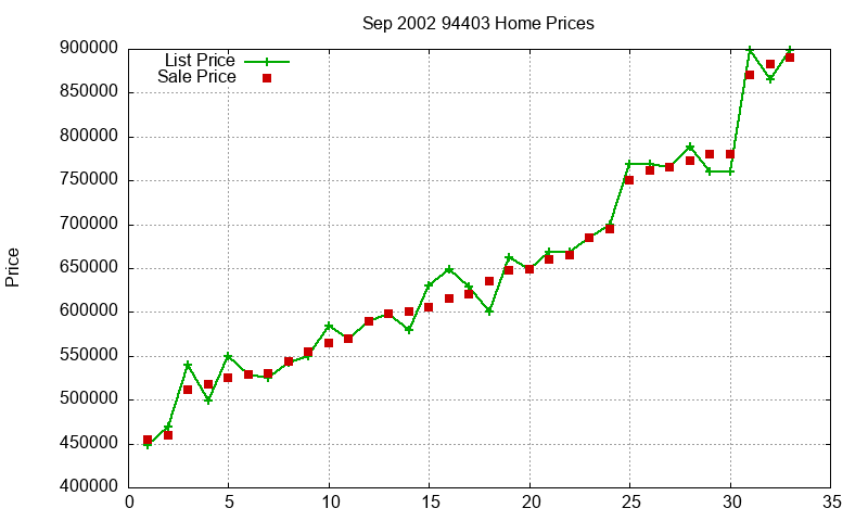 94403 Homes Just Sold 2002-09