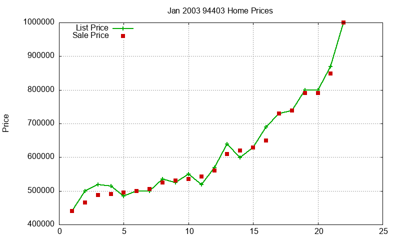 94403 Homes Just Sold 2003-01