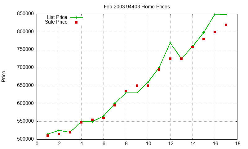 94403 Homes Just Sold 2003-02