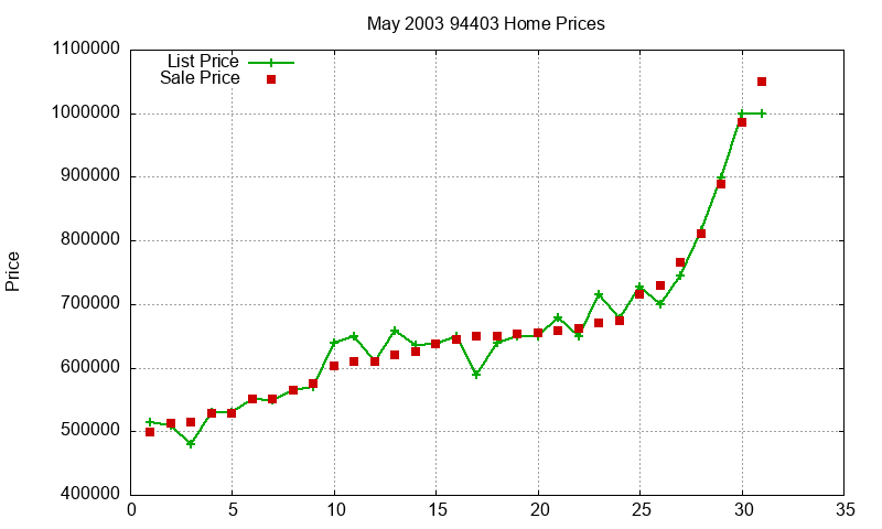 94403 Homes Just Sold 2003-05 94403 Homes Just Sold 2003-05