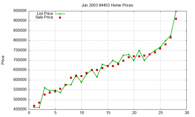 94403 Homes Just Sold 2003-06