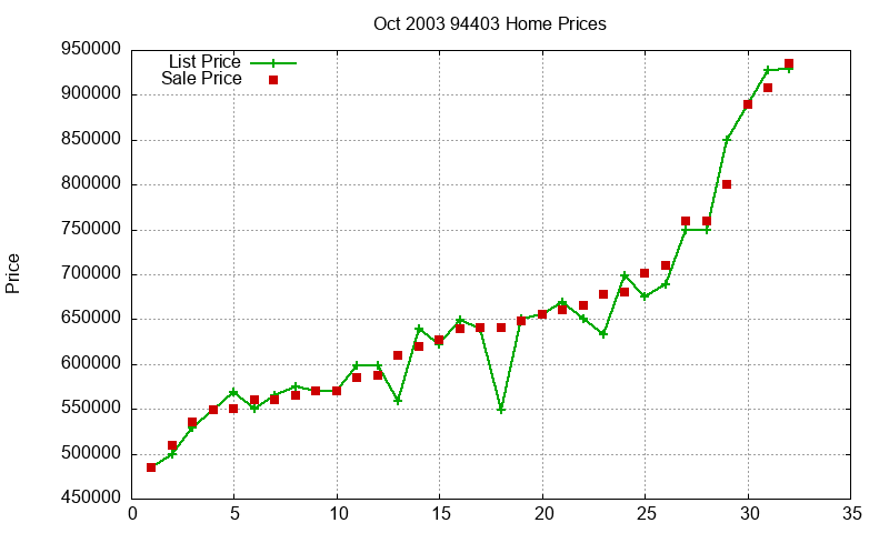 94403 Homes Just Sold 2003-10 94403 Homes Just Sold 2003-10