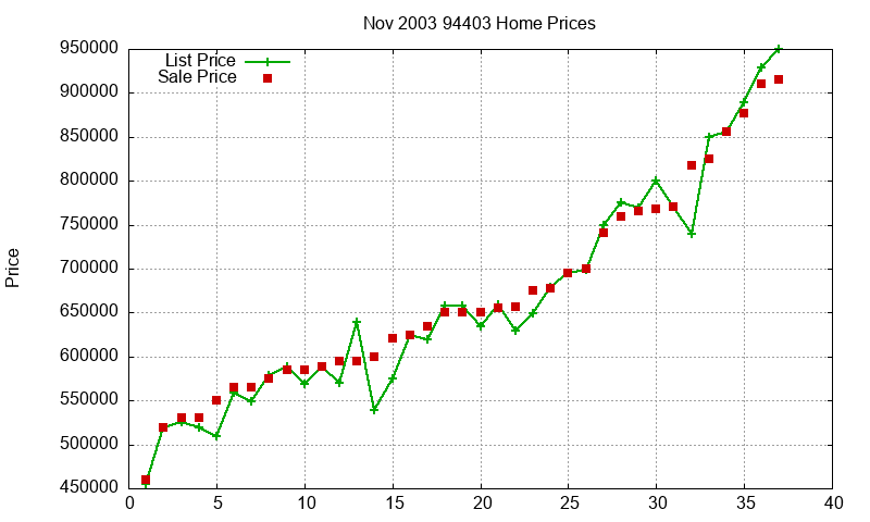 94403 Homes Just Sold 2003-11 94403 Homes Just Sold 2003-11